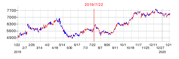 2019年7月22日 10:59前後のの株価チャート